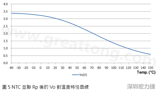 NTC并聯(lián)Rp后的Vo對(duì)溫度特性曲線(xiàn)