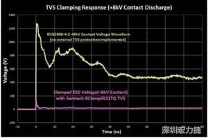 圖3：增加瞬態(tài)電壓抑制可以顯著降低鉗位電壓，從而保護(hù)敏感的IC。