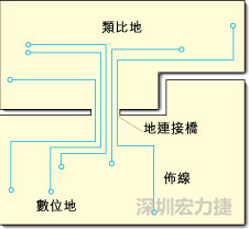 圖2：類比地和數(shù)位地之間實(shí)現(xiàn)單點(diǎn)連接，從而構(gòu)成跨區(qū)域信號(hào)傳輸?shù)倪B接橋。該信號(hào)連接橋?qū)⑻峁┬盘?hào)的返回電流路徑。