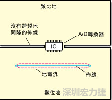 如圖3中所示，將地分割開，在A/D轉(zhuǎn)換器下面把類比地和數(shù)位地部份連接在一起。采取該方法時(shí)，必須保証兩個(gè)地之間的連接橋?qū)挾扰cIC等寬，并且任何信號(hào)線都不能跨越分割間隙。