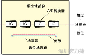 在有些情況下，將類比電源以PCB連接線而不是一個(gè)面來設(shè)計(jì)可以避免電源面的分割問題。