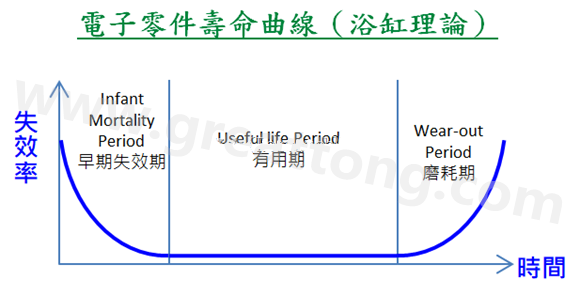 電子零件壽命曲線(浴缸理論)，何謂ESS(Environmental Stress Screening)環(huán)境應力篩選？