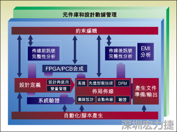 圖1：從前端到后端的一個(gè)典型整合系統(tǒng)設(shè)計(jì)流。