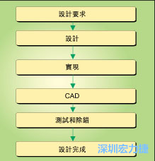 圖1：典型的電路板開發(fā)流程圖。