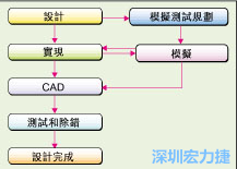 圖2：板級模擬的實際設(shè)計流程。