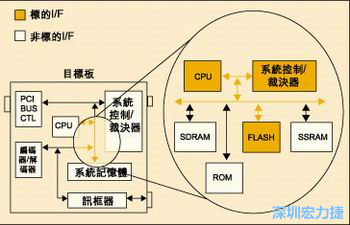 圖4：測試實例的功能塊包括PCI匯流排控制器、裁決器和訊框器/解訊框器。