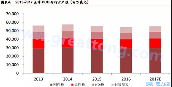 根據(jù) Prismark 的預(yù)計(jì)，從 2016-2021 年 6 年復(fù)合增長(zhǎng)率來(lái)看，增速最高的是柔性板 3%，其次是 HDI 板 2.8%，多層板 2.4%，單/雙面板 1.5%，封裝基板 0.1%。 需求偏重高階產(chǎn)品， FPC、 HDI 板、多層板增速領(lǐng)先 。
