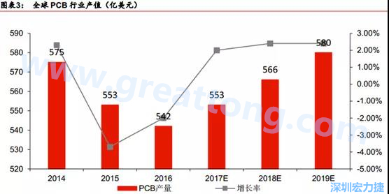 預(yù)計(jì) 2018 年 PCB 產(chǎn)業(yè)同比成長(zhǎng) 2%達(dá)到 560 億美金，中國(guó)目前產(chǎn)值占50%的份額。