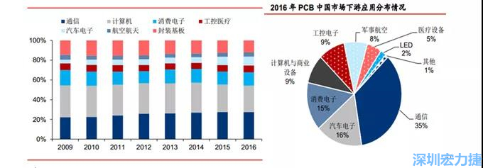 下游核心需求集中在，通信、電子、汽車、計(jì)算機(jī)等領(lǐng)域。