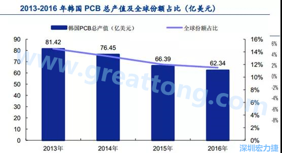 韓國(guó)三星、 LG 等企業(yè)極大帶動(dòng)了本土消費(fèi)電子產(chǎn)業(yè)鏈的崛起；韓國(guó) PCB 企業(yè)的全產(chǎn)業(yè)鏈覆蓋，從設(shè)備材料到制造環(huán)節(jié)，國(guó)產(chǎn)化率非常高;不斷從日本、美國(guó)引進(jìn)領(lǐng)先技術(shù)