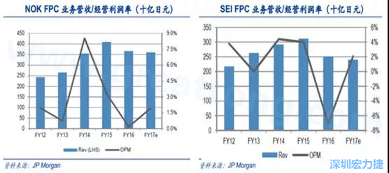  2008 年全球金融危機(jī)的沖擊，日本的電子產(chǎn)業(yè)傲視群雄的風(fēng)光不再，海外市場(chǎng)需求急劇萎縮，同時(shí)日元的升值更是雪上加霜；