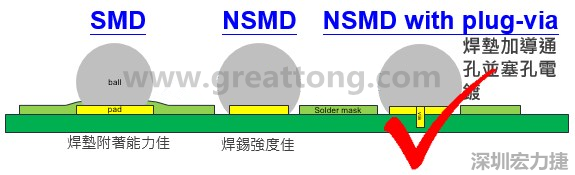 BGA封裝的【SMD(Solder Mask Defined)】與【NSMD(Non Solder Mask Defined)】焊墊設(shè)計(jì)對(duì)于焊錫能力有什么影響？這兩種焊墊又對(duì)PCBA的結(jié)合力有何影響？