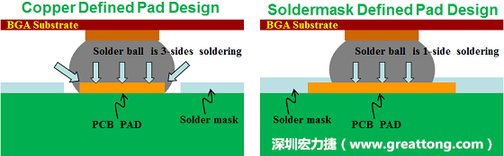 假設(shè)SMD與NSMD焊墊設(shè)計(jì)裸露出來的面積是一樣的，那么NSMD焊墊的焊接能力應(yīng)該會(huì)比SMD焊墊來得優(yōu)，之前說過了，這是因?yàn)镹SMD焊墊在焊錫時(shí)會(huì)連焊墊的側(cè)壁一起吃到錫，而SMD焊墊則沒有側(cè)壁。（NSMD又稱為銅箔定義焊墊「Copper Defined pad」）