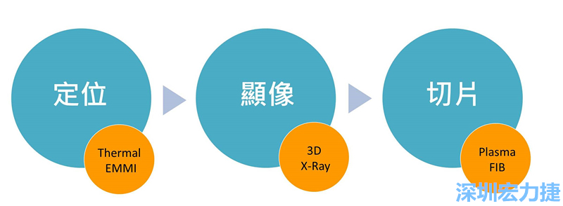 PCBA可靠度測(cè)試后，元件高電阻值異常，失效點(diǎn)如何找？