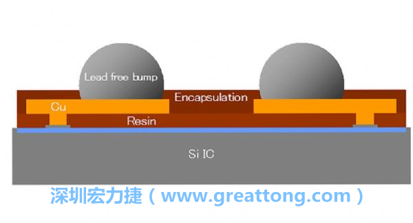 WLP、WLCSP元件的焊點(diǎn)間距相當(dāng)小，不同的焊墊設(shè)計(jì)也會(huì)左右焊點(diǎn)間的走線寬度限制，設(shè)計(jì)PCB時(shí)限制較多。