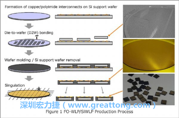 WLP為在晶圓階段即進(jìn)行元件封裝，因此無(wú)常規(guī)IC的引腳、封裝體填膠等空間需求，元件尺寸可以做到晶粒大小，因此PCB設(shè)計(jì)挑戰(zhàn)更大。