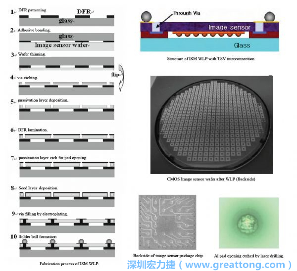 Samsung采用WLP形式制作的image sensor，直接利用晶圓級(jí)封裝大幅縮減元件尺寸，元件可做到極薄與最小占位面積。