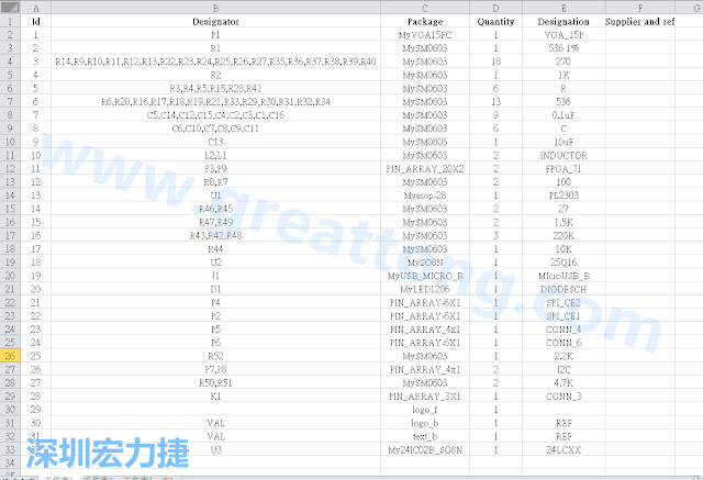 按"下一步"完成后，此Excel 檔就是一個標示清楚的BOM零件清單了， 有規(guī)格、數(shù)量及用在那裡 (Ref)。如果再新增一欄Price ，加總所有 Quantity x Price， 就可以算出 BOM Cost 了。