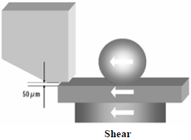 這份報(bào)告基本上采用了推力(Shear-test)及拉力(Pull-test)兩種測(cè)試方法，但深圳宏力捷這里只取其推力的報(bào)告，有興趣的讀者可以在網(wǎng)絡(luò)上找一下這份原文的報(bào)告，而這里的推力實(shí)際為錫球側(cè)向的剪切力(Shear)，如左圖的測(cè)試方法。