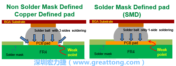 你知道什么是SMD(Solder-Mask Defined)與NSMD(Non-Solder-Mask-Defined)焊墊/焊盤設(shè)計(jì)嗎？SMD與NSMD的焊墊設(shè)計(jì)各有什么優(yōu)缺點(diǎn)？