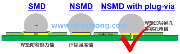 深圳宏力捷認為BGA最好的焊墊設計建議為【NSMD+plugged-via(塞孔)】，這里的via是micro-via并使用鍍銅填孔制程，所以實驗中也加入了via-in-pad并填孔的參數(shù)。