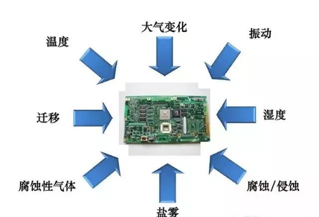 常見的環(huán)境因素如濕度、粉塵、鹽霧、霉菌等會引起的PCBA各種失效問題產(chǎn)生