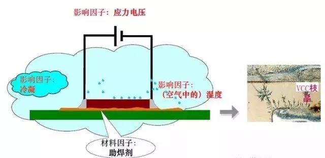 蒸汽/濕度+離子污染物（鹽類，助焊劑活性劑）=可導(dǎo)電的電解質(zhì)+應(yīng)力電壓=電化學(xué)遷移