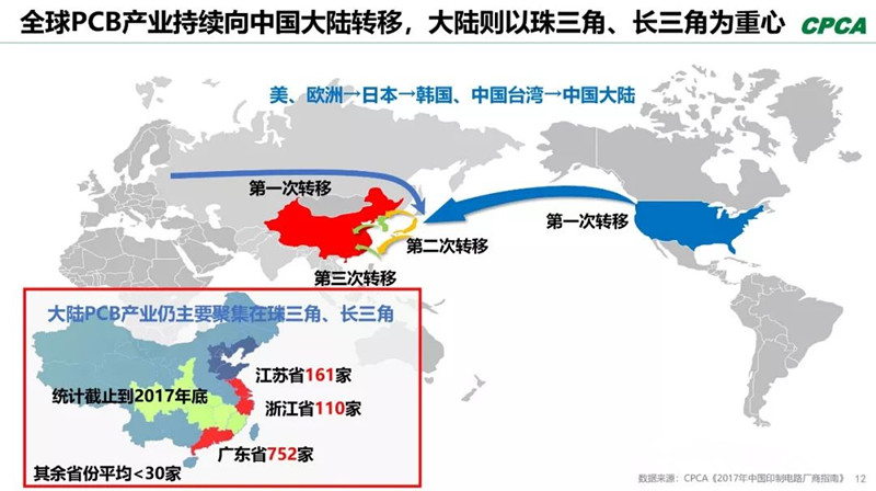 全球產(chǎn)業(yè)向中國(guó)轉(zhuǎn)移，本土PCB產(chǎn)業(yè)鏈實(shí)現(xiàn)崛起，打造了黃金十年。