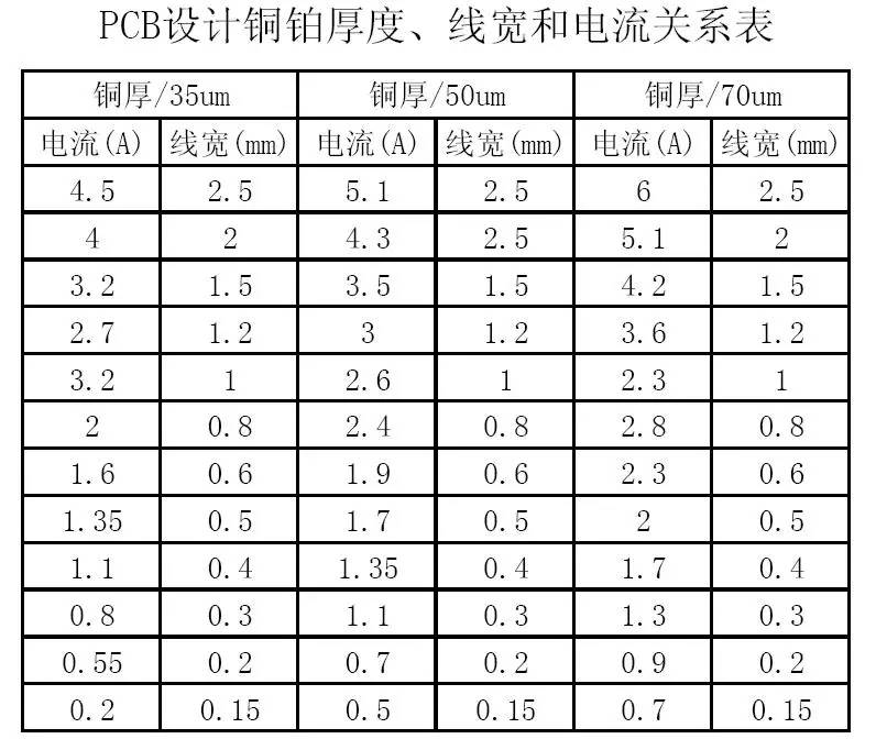 PCB設(shè)計(jì)銅鉑厚度、線寬和電流關(guān)系表