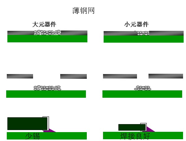最直接的解決方案是降低鋼網(wǎng)的厚度，增加開孔面積比率