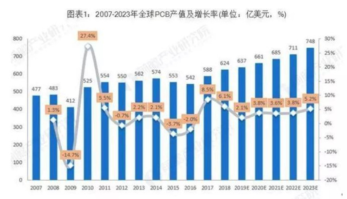 據(jù)Prismark預測，未來五年全球PCB市場將保持溫和增長，物聯(lián)網(wǎng)、汽車電子、工業(yè)4.0、云端服務器、存儲設(shè)備等將成為驅(qū)動PCB需求增長的新方向。