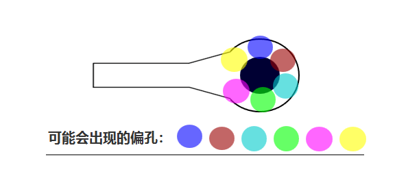 合過程中 芯板1、芯板2 壓合時可能會有 ≤0.05mm的偏差，壓合后內(nèi)層孔也會出現(xiàn)360°無規(guī)律的偏差