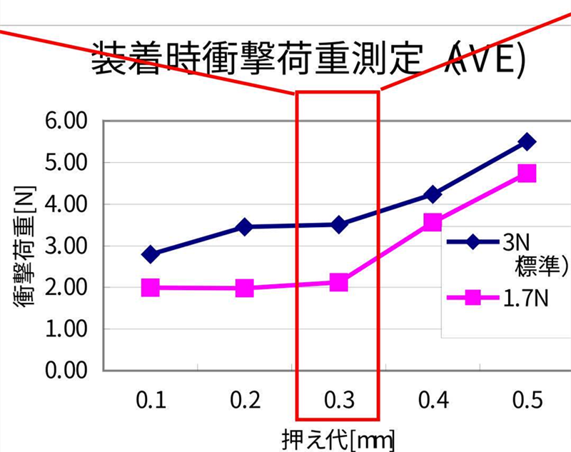SMT貼片壓力過(guò)小，元器件焊端或引腳浮在焊膏表面，焊膏粘不住元器件