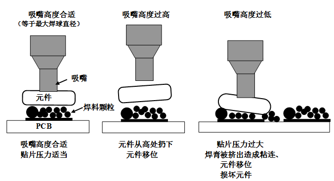SMT貼片壓力過(guò)大，焊膏擠出量過(guò)多，容易造成焊膏粘連，再流焊時(shí)容易產(chǎn)生橋接