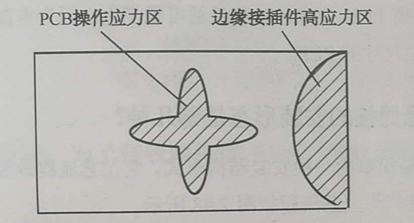 PCB的翹曲應(yīng)力集中區(qū)、近接插件的安裝應(yīng)力集中區(qū)