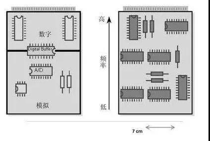 圖1（左）將數(shù)字開(kāi)關(guān)動(dòng)作與模擬電路隔離開(kāi)，將電路的數(shù)字和模擬部分分開(kāi)。 （右）高頻和低頻應(yīng)盡可能分開(kāi)。高頻組件應(yīng)靠近電路板的連接器。
