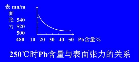 在Sn-PbPCBA焊料中增加鉛的含量，當Pb的含量達到37％時，表面張力明顯減小
