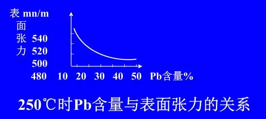 在Sn-Pb焊料中增加鉛的含量，當Pb的含量達到37％時，表面張力明顯減小。